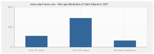 Men age distribution of Saint-Désirat in 2007