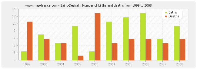 Saint-Désirat : Number of births and deaths from 1999 to 2008