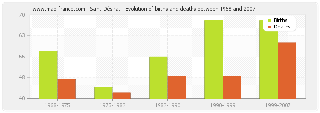Saint-Désirat : Evolution of births and deaths between 1968 and 2007