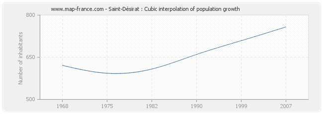 Saint-Désirat : Cubic interpolation of population growth