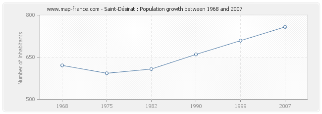 Population Saint-Désirat