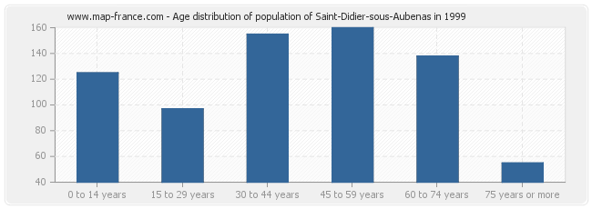Age distribution of population of Saint-Didier-sous-Aubenas in 1999