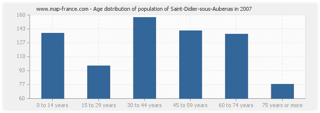 Age distribution of population of Saint-Didier-sous-Aubenas in 2007