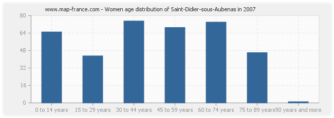 Women age distribution of Saint-Didier-sous-Aubenas in 2007