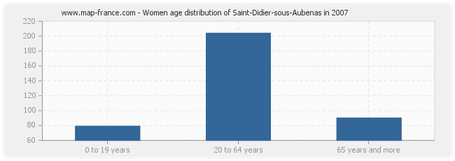 Women age distribution of Saint-Didier-sous-Aubenas in 2007