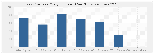 Men age distribution of Saint-Didier-sous-Aubenas in 2007