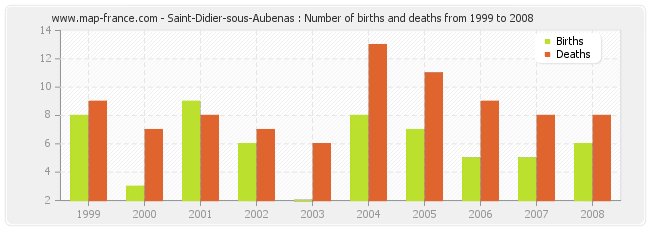 Saint-Didier-sous-Aubenas : Number of births and deaths from 1999 to 2008