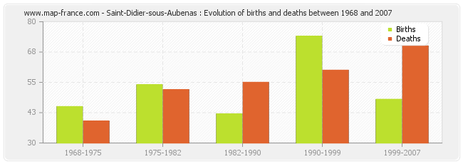 Saint-Didier-sous-Aubenas : Evolution of births and deaths between 1968 and 2007