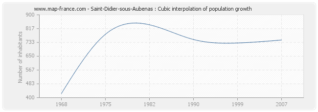 Saint-Didier-sous-Aubenas : Cubic interpolation of population growth