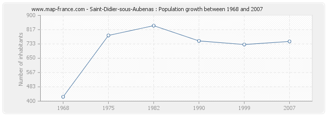 Population Saint-Didier-sous-Aubenas