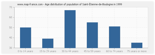 Age distribution of population of Saint-Étienne-de-Boulogne in 1999