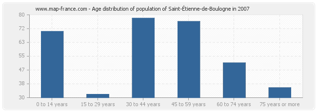 Age distribution of population of Saint-Étienne-de-Boulogne in 2007