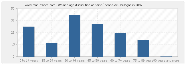 Women age distribution of Saint-Étienne-de-Boulogne in 2007