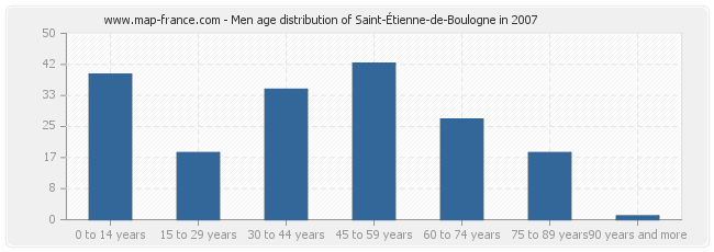 Men age distribution of Saint-Étienne-de-Boulogne in 2007