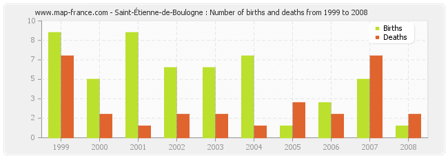 Saint-Étienne-de-Boulogne : Number of births and deaths from 1999 to 2008