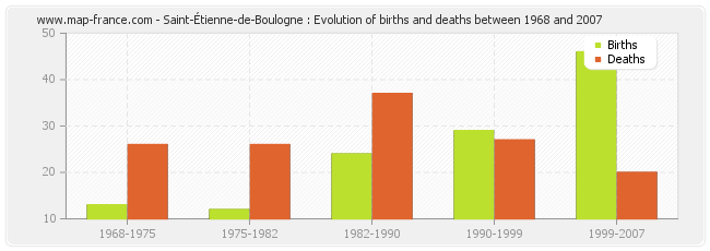 Saint-Étienne-de-Boulogne : Evolution of births and deaths between 1968 and 2007