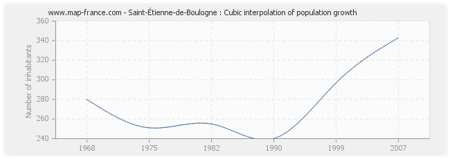 Saint-Étienne-de-Boulogne : Cubic interpolation of population growth