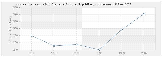 Population Saint-Étienne-de-Boulogne