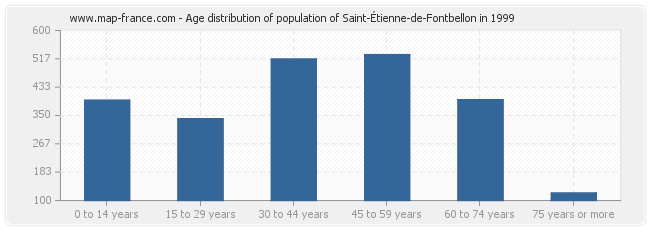 Age distribution of population of Saint-Étienne-de-Fontbellon in 1999