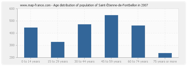 Age distribution of population of Saint-Étienne-de-Fontbellon in 2007