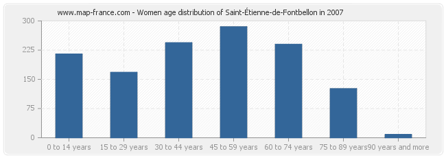 Women age distribution of Saint-Étienne-de-Fontbellon in 2007