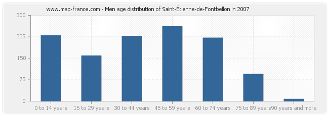 Men age distribution of Saint-Étienne-de-Fontbellon in 2007