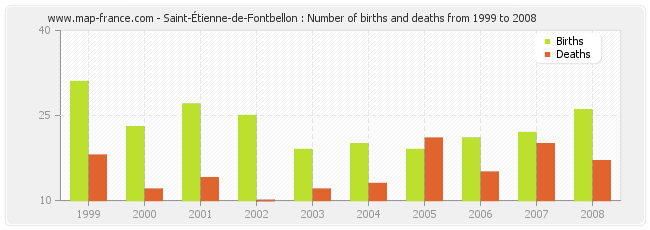 Saint-Étienne-de-Fontbellon : Number of births and deaths from 1999 to 2008