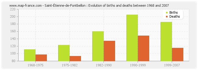 Saint-Étienne-de-Fontbellon : Evolution of births and deaths between 1968 and 2007