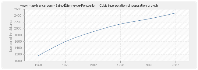 Saint-Étienne-de-Fontbellon : Cubic interpolation of population growth