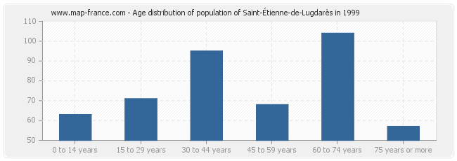 Age distribution of population of Saint-Étienne-de-Lugdarès in 1999