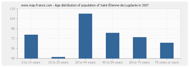 Age distribution of population of Saint-Étienne-de-Lugdarès in 2007