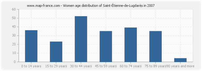 Women age distribution of Saint-Étienne-de-Lugdarès in 2007