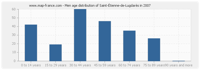 Men age distribution of Saint-Étienne-de-Lugdarès in 2007