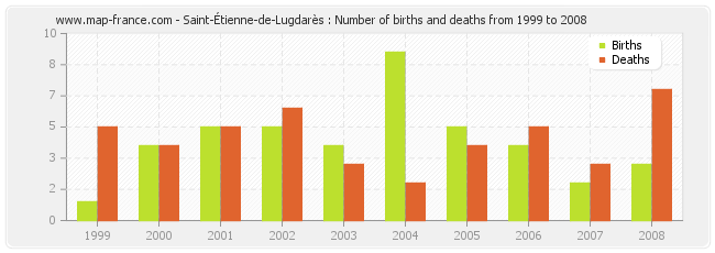 Saint-Étienne-de-Lugdarès : Number of births and deaths from 1999 to 2008