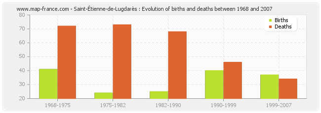 Saint-Étienne-de-Lugdarès : Evolution of births and deaths between 1968 and 2007