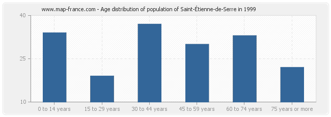 Age distribution of population of Saint-Étienne-de-Serre in 1999