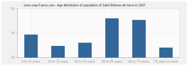 Age distribution of population of Saint-Étienne-de-Serre in 2007