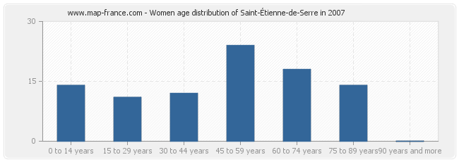 Women age distribution of Saint-Étienne-de-Serre in 2007