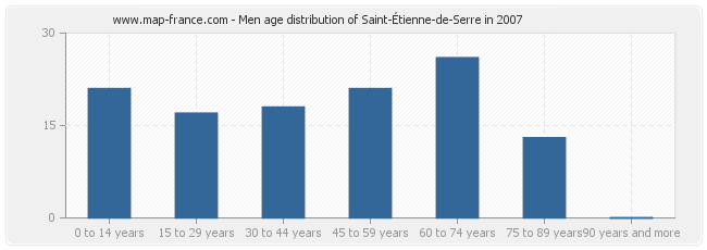 Men age distribution of Saint-Étienne-de-Serre in 2007