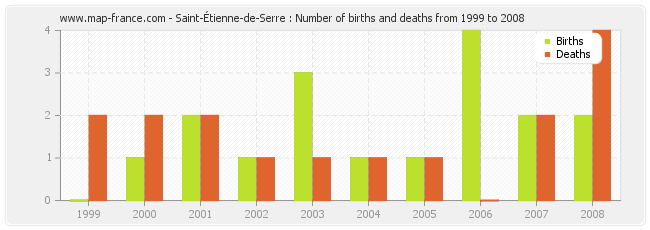 Saint-Étienne-de-Serre : Number of births and deaths from 1999 to 2008
