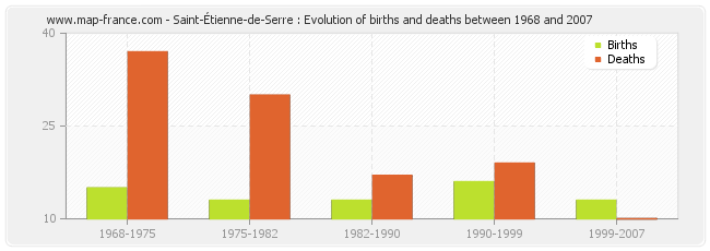 Saint-Étienne-de-Serre : Evolution of births and deaths between 1968 and 2007
