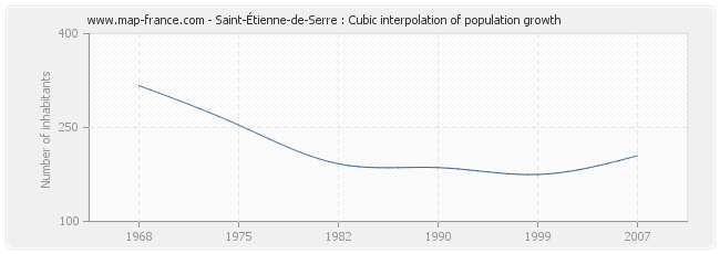 Saint-Étienne-de-Serre : Cubic interpolation of population growth