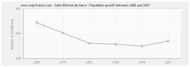 Population Saint-Étienne-de-Serre