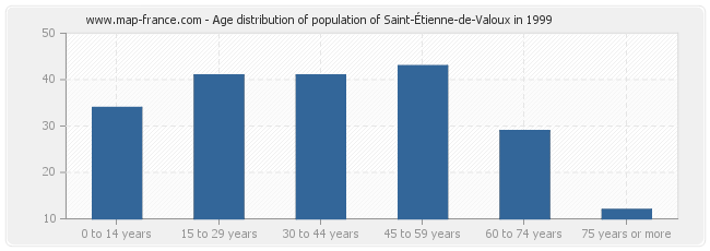 Age distribution of population of Saint-Étienne-de-Valoux in 1999