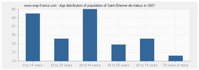 Age distribution of population of Saint-Étienne-de-Valoux in 2007