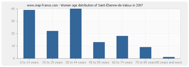 Women age distribution of Saint-Étienne-de-Valoux in 2007