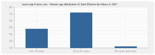 Women age distribution of Saint-Étienne-de-Valoux in 2007
