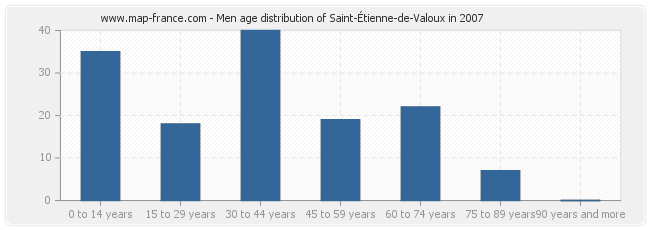 Men age distribution of Saint-Étienne-de-Valoux in 2007