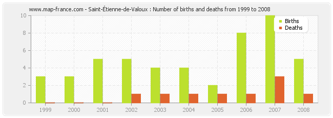 Saint-Étienne-de-Valoux : Number of births and deaths from 1999 to 2008