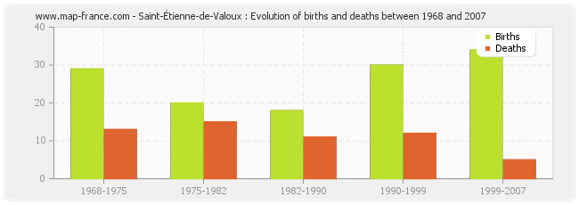 Saint-Étienne-de-Valoux : Evolution of births and deaths between 1968 and 2007